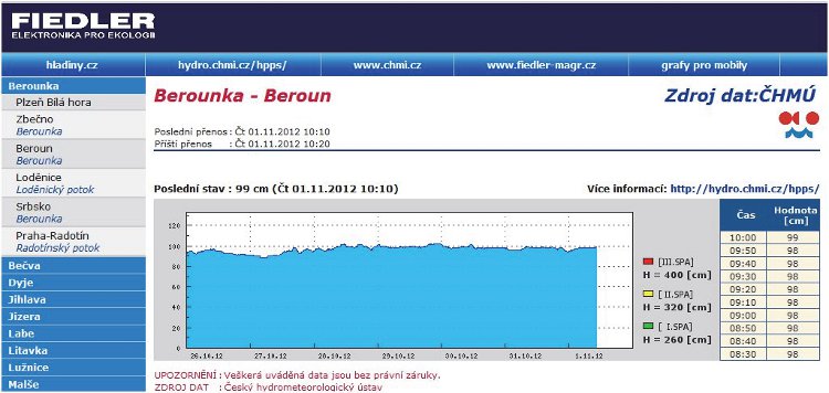 Obrázek - Prezentace vodních stavů z automatické stanice Beroun na serveru výrobce 