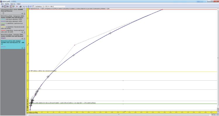 Obrázek – Extrapolace měrné křivky průtoků v profilu Zruč nad Sázavou 