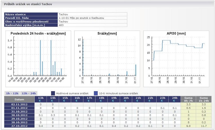 Obrázek – tabelární i grafický průběh srážek ve zvolené stanici za posledních 7 dní. 